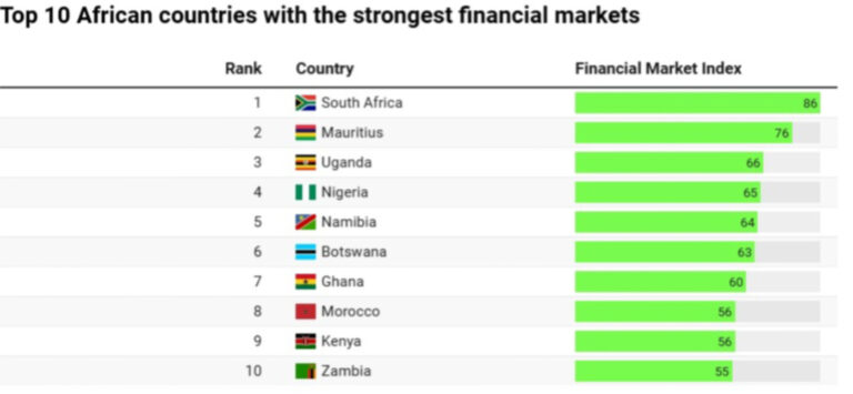 Ghana ranks as Africa’s seventh strongest financial market in the 2025 Absa Index, driven by a historic stock market rally, banking sector growth