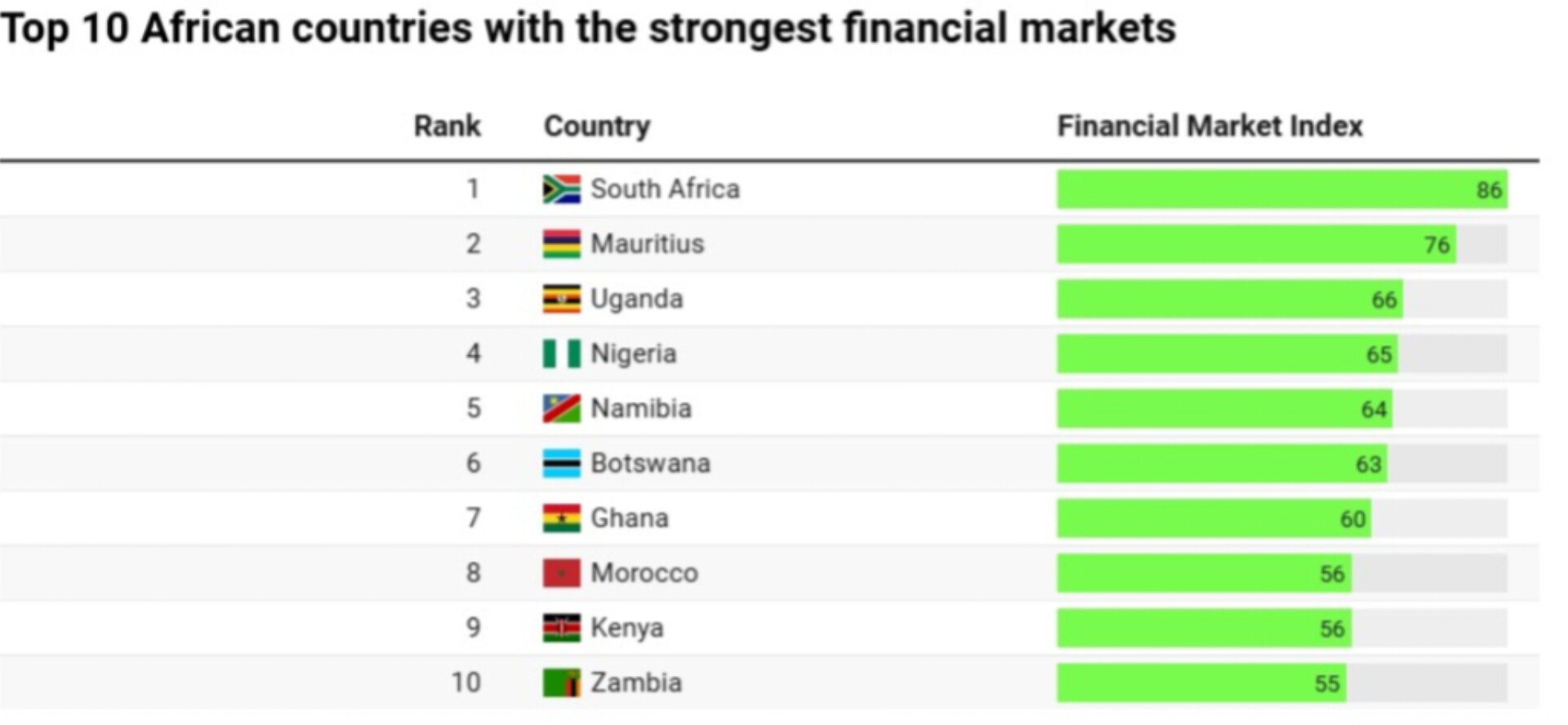 Ghana ranks as Africa’s seventh strongest financial market in the 2025 Absa Index, driven by a historic stock market rally, banking sector growth
